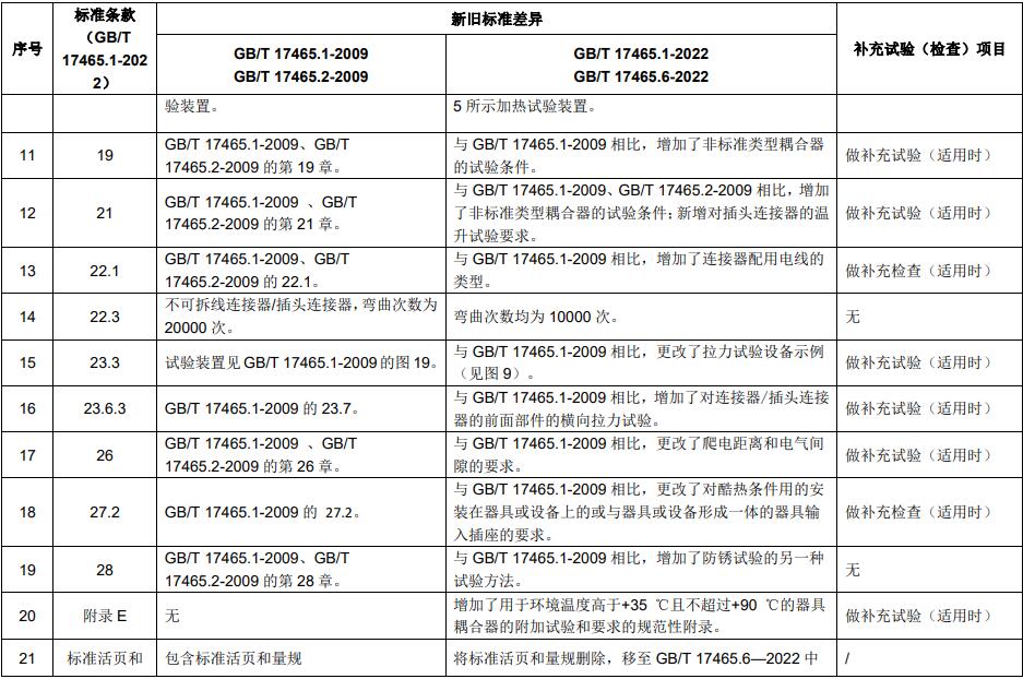 新舊標準主要差異及補充試驗 新舊標準主要差異及補充試驗