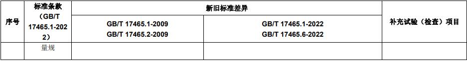 新舊標準主要差異及補充試驗 新舊標準主要差異及補充試驗